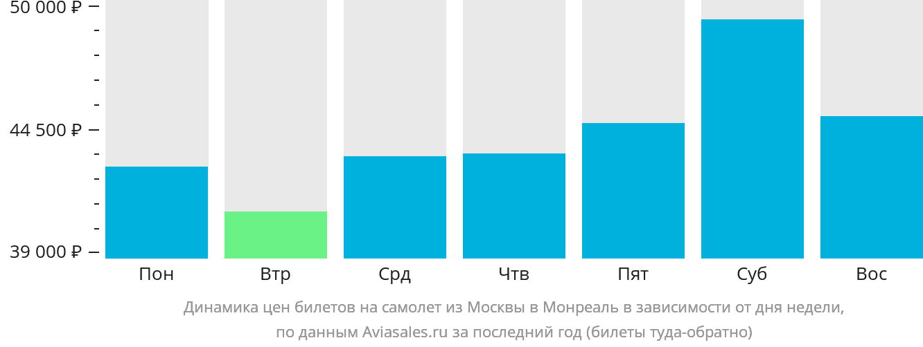 Динамика цен билетов на самолёт из Москвы в Монреаль в зависимости от дня недели