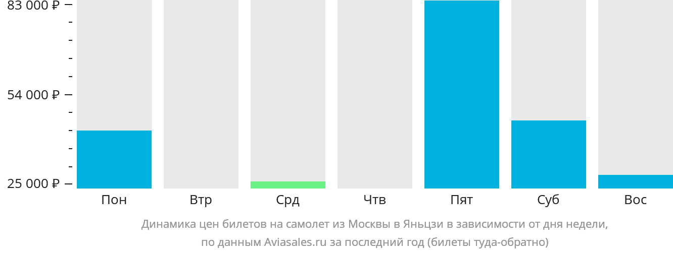 Динамика цен билетов на самолёт из Москвы в Яньцзи в зависимости от дня недели
