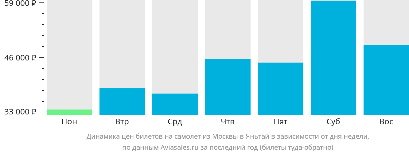 Динамика цен билетов на самолёт из Москвы в Яньтай в зависимости от дня недели