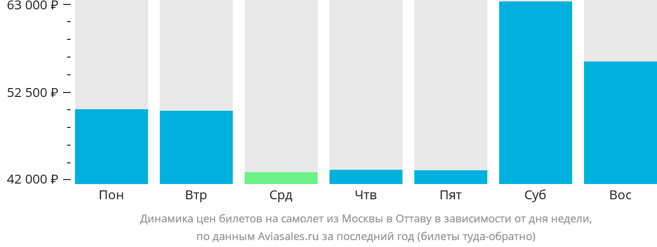 Динамика цен билетов на самолёт из Москвы в Оттаву в зависимости от дня недели