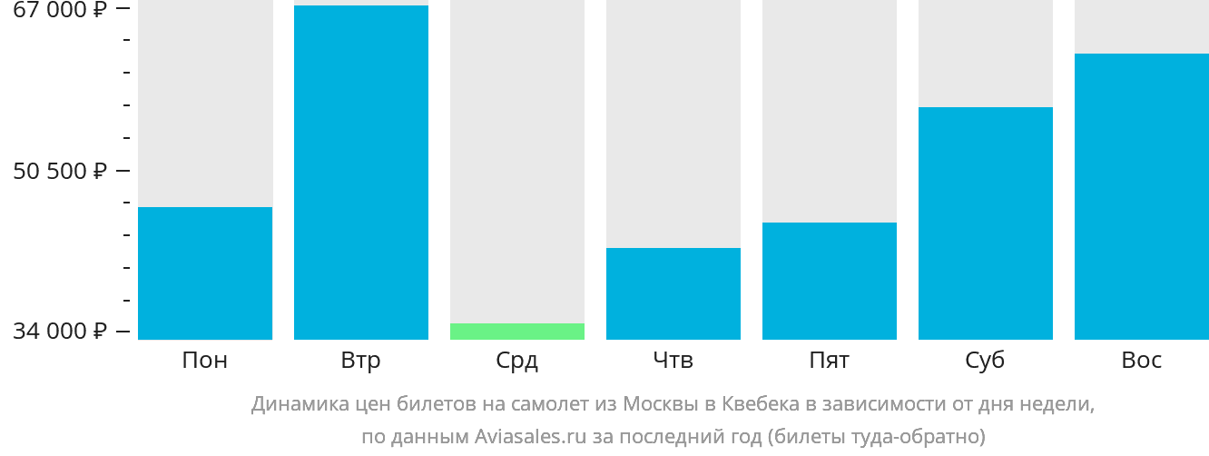 Динамика цен билетов на самолёт из Москвы в Квебек в зависимости от дня недели