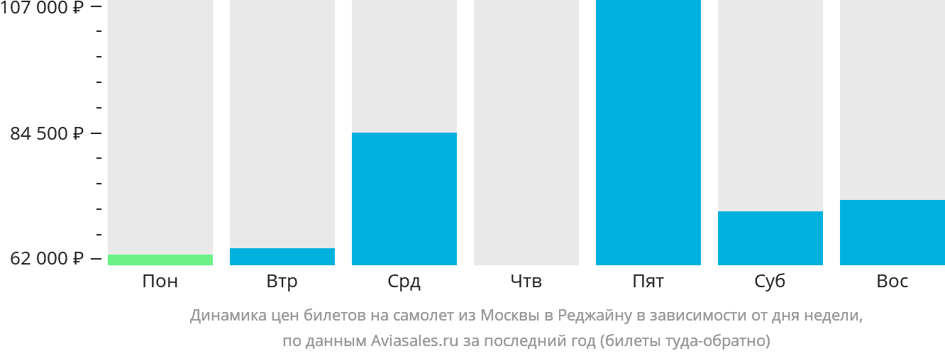 Динамика цен билетов на самолёт из Москвы в Реджайну в зависимости от дня недели