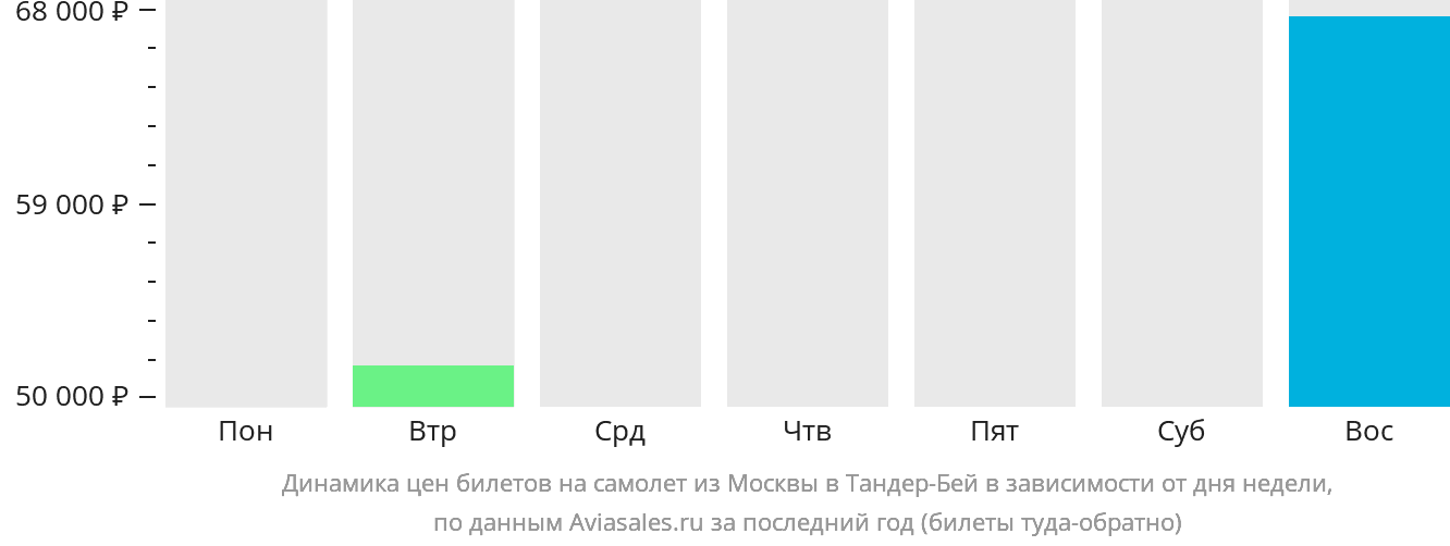 Динамика цен билетов на самолёт из Москвы в Тандер-Бэй в зависимости от дня недели