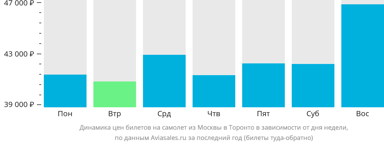 Динамика цен билетов на самолёт из Москвы в Торонто в зависимости от дня недели