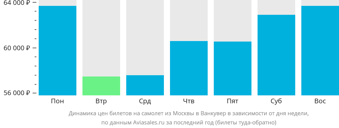 Динамика цен билетов на самолёт из Москвы в Ванкувер в зависимости от дня недели