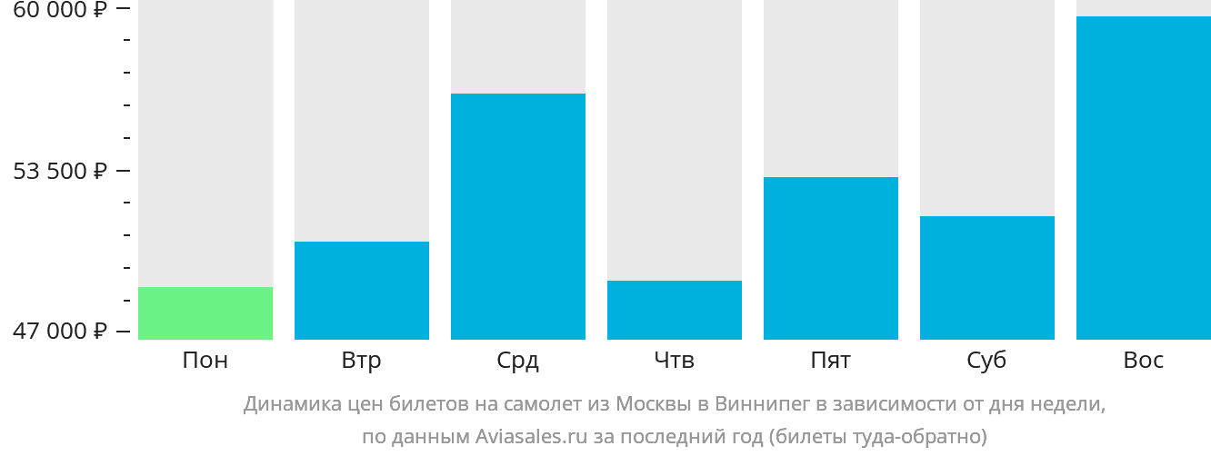 Динамика цен билетов на самолёт из Москвы в Виннипег в зависимости от дня недели