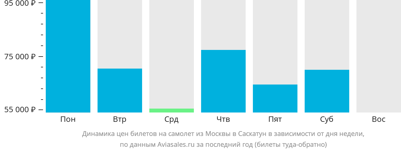 Динамика цен билетов на самолёт из Москвы в Саскатун в зависимости от дня недели