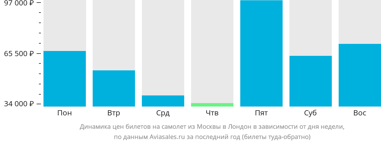 Динамика цен билетов на самолёт из Москвы в Лондон в зависимости от дня недели