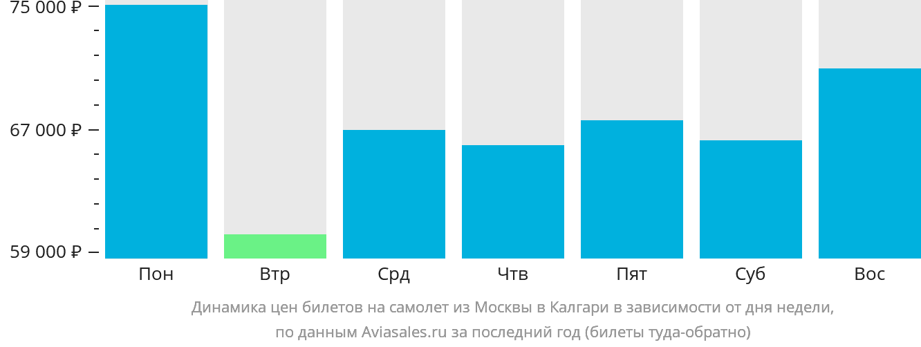 Динамика цен билетов на самолёт из Москвы в Калгари в зависимости от дня недели