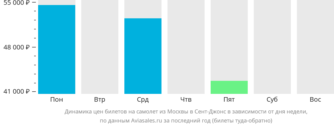 Динамика цен билетов на самолёт из Москвы в Сент-Джонс в зависимости от дня недели