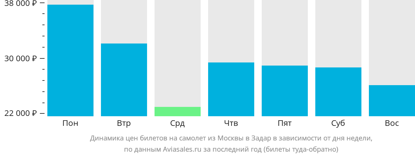 Динамика цен билетов на самолёт из Москвы в Задар в зависимости от дня недели
