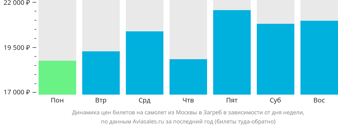 Динамика цен билетов на самолёт из Москвы в Загреб в зависимости от дня недели