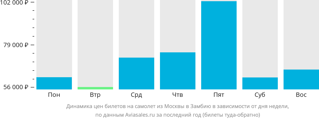 Динамика цен билетов на самолёт из Москвы в Замбию в зависимости от дня недели