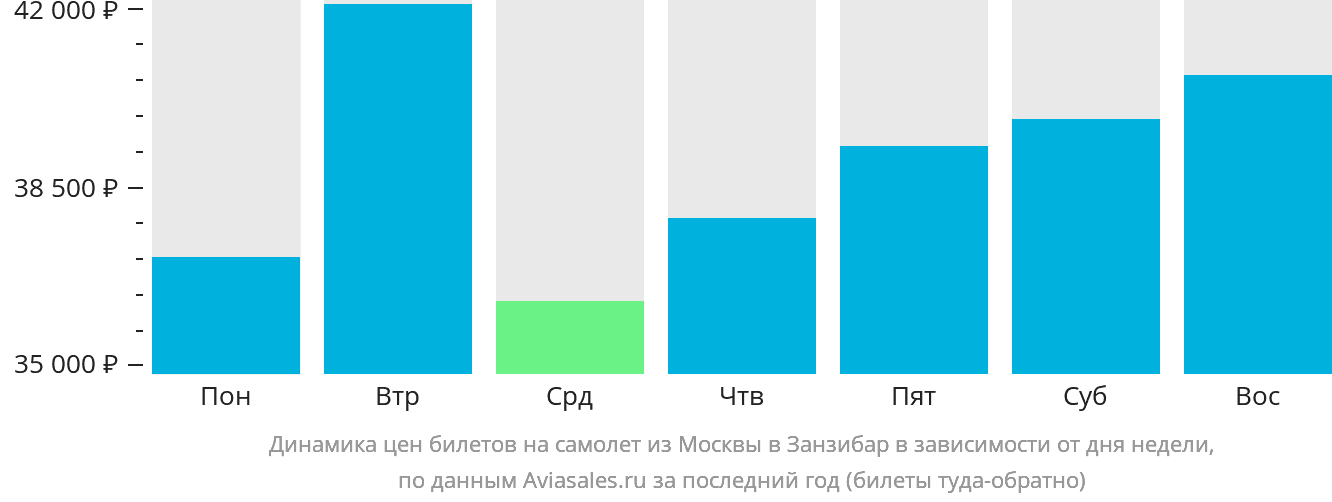 Динамика цен билетов на самолёт из Москвы в Занзибар в зависимости от дня недели