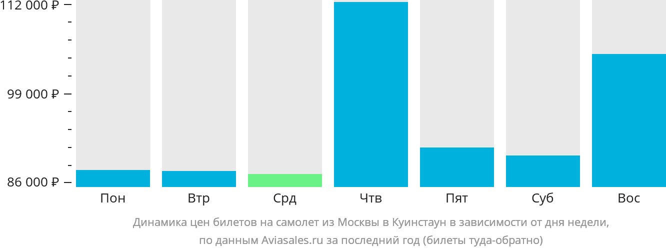 Динамика цен билетов на самолёт из Москвы в Куинстаун в зависимости от дня недели