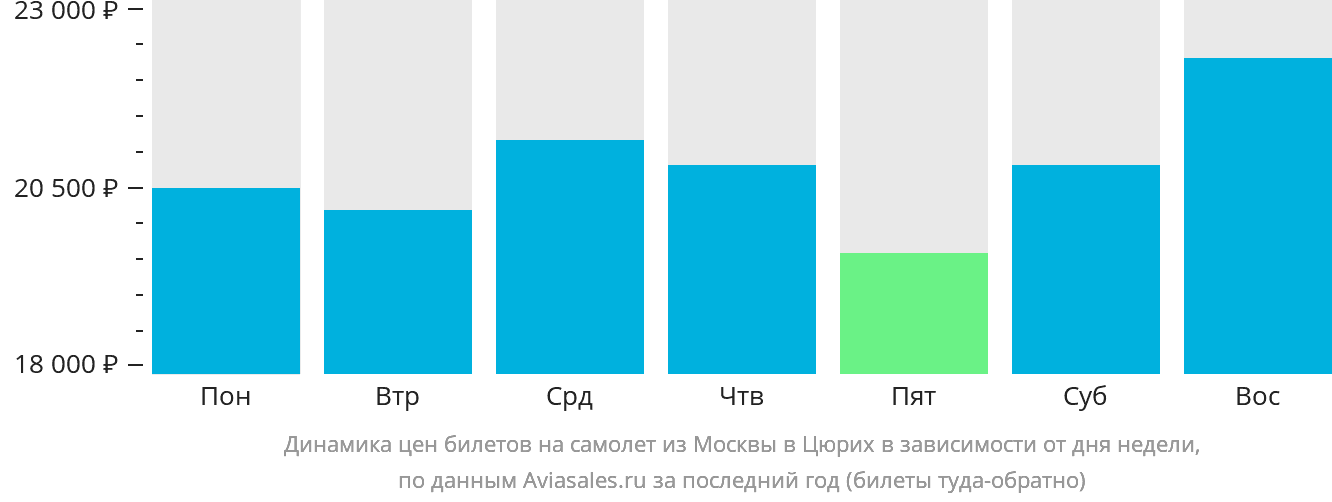 Динамика цен билетов на самолёт из Москвы в Цюрих в зависимости от дня недели