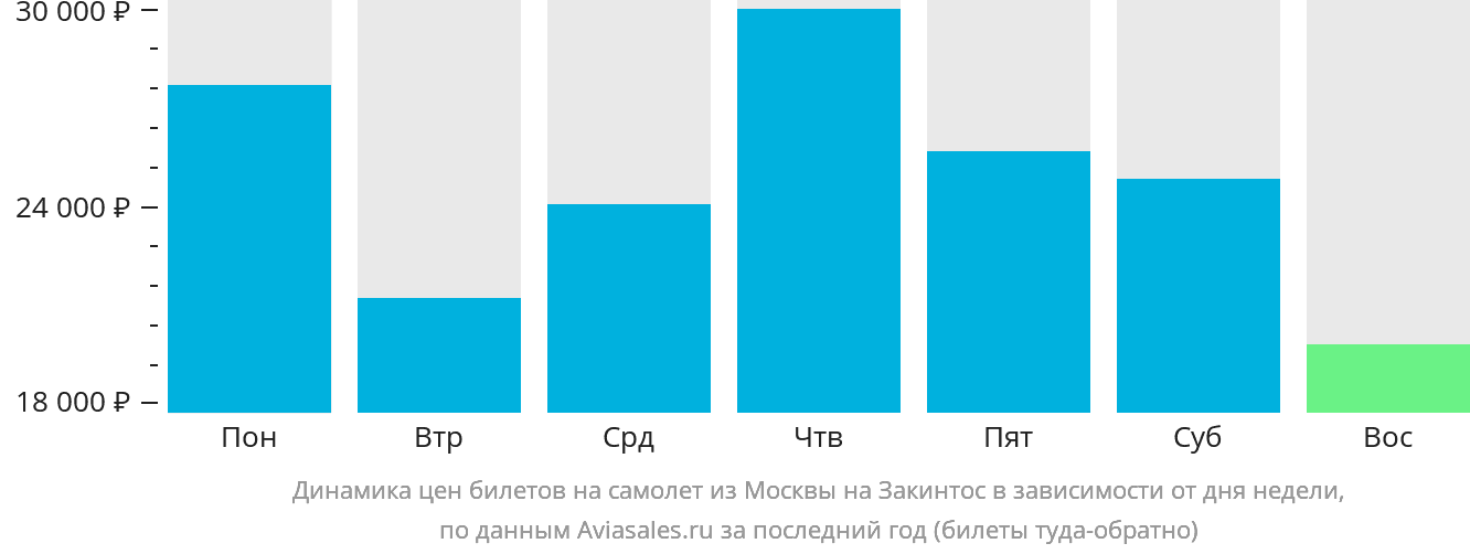 Динамика цен билетов на самолёт из Москвы на Закинтос в зависимости от дня недели
