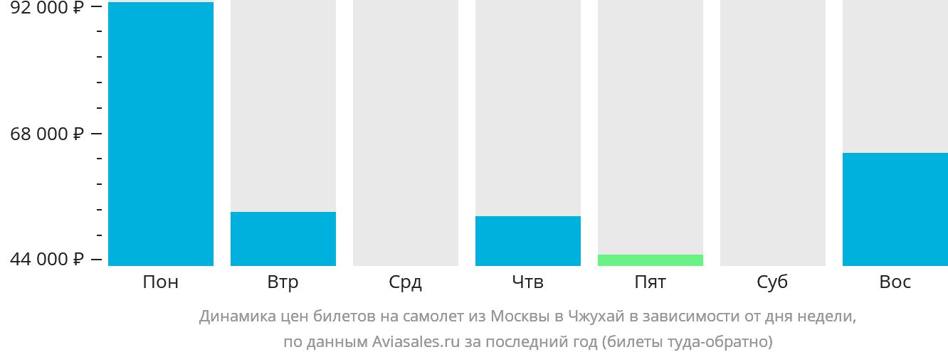 Динамика цен билетов на самолёт из Москвы в Чжухай в зависимости от дня недели
