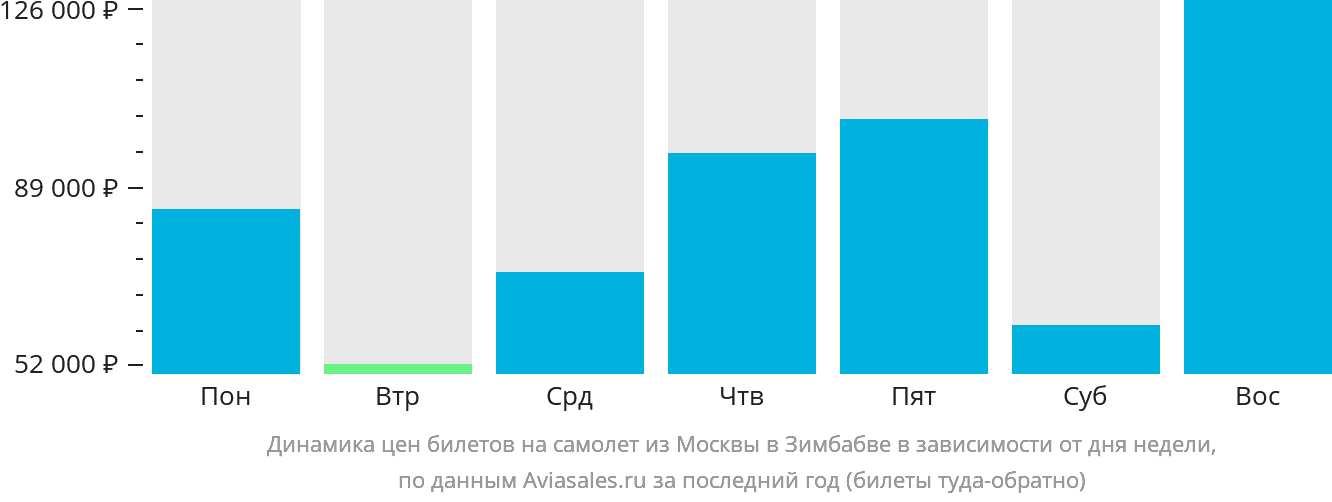 Динамика цен билетов на самолёт из Москвы в Зимбабве в зависимости от дня недели