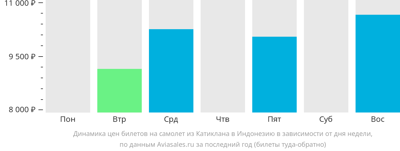 Динамика цен билетов на самолёт из Катиклана в Индонезию в зависимости от дня недели