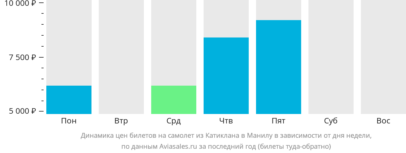 Динамика цен билетов на самолёт из Катиклана в Манилу в зависимости от дня недели