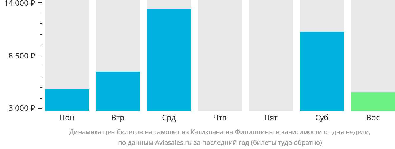 Динамика цен билетов на самолёт из Катиклана на Филиппины в зависимости от дня недели