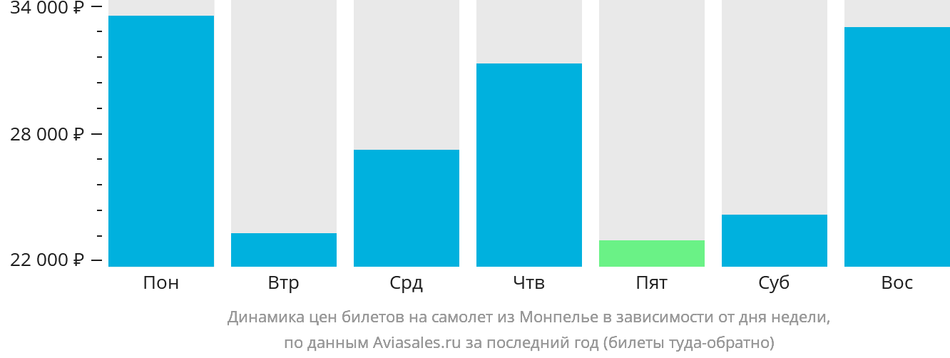 Динамика цен билетов на самолёт из Монпелье в зависимости от дня недели