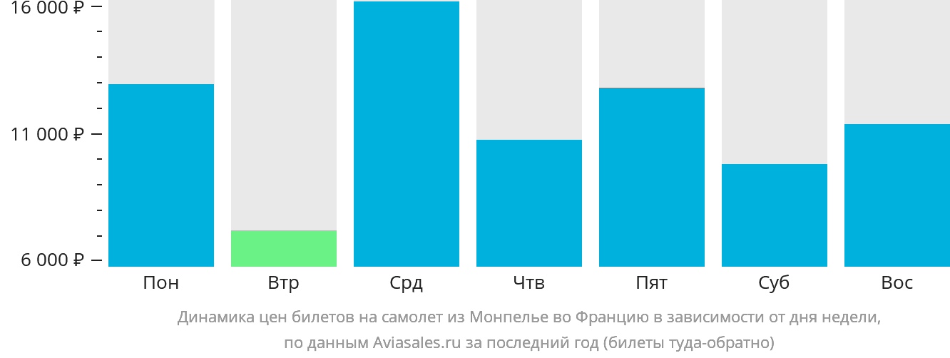 Динамика цен билетов на самолёт из Монпелье во Францию в зависимости от дня недели
