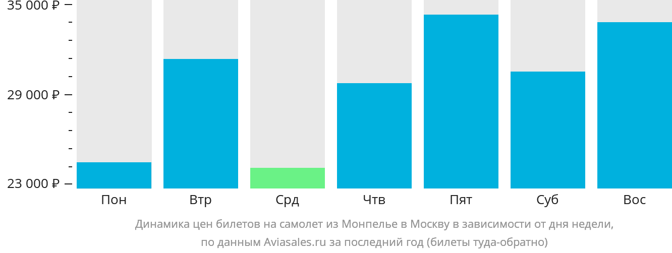 Динамика цен билетов на самолёт из Монпелье в Москву в зависимости от дня недели