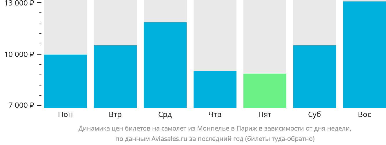Динамика цен билетов на самолёт из Монпелье в Париж в зависимости от дня недели