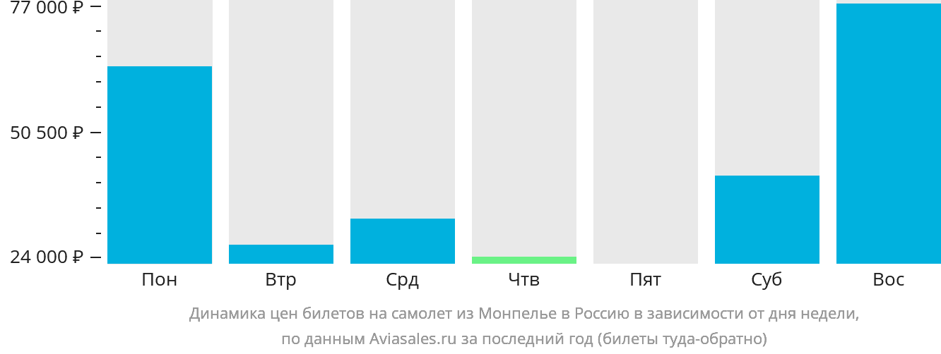 Динамика цен билетов на самолёт из Монпелье в Россию в зависимости от дня недели
