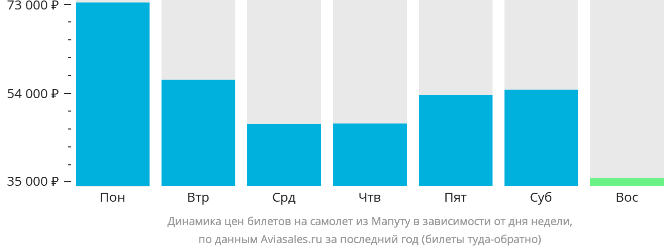 Динамика цен билетов на самолёт из Мапуту в зависимости от дня недели