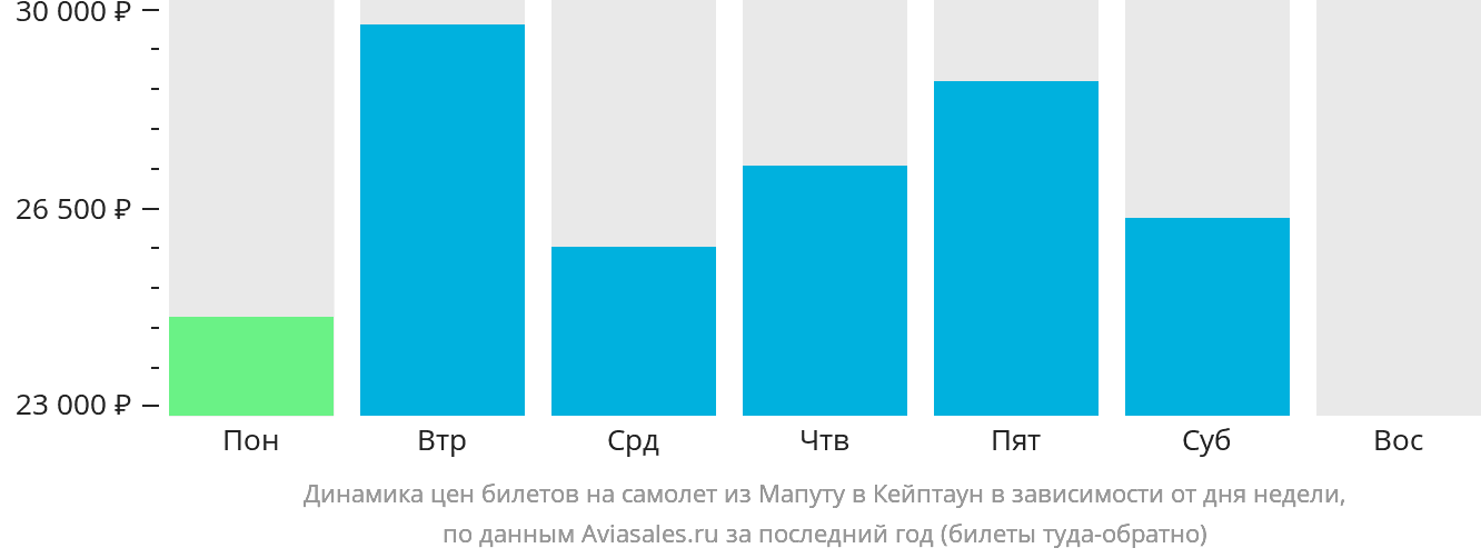 Динамика цен билетов на самолёт из Мапуту в Кейптаун в зависимости от дня недели