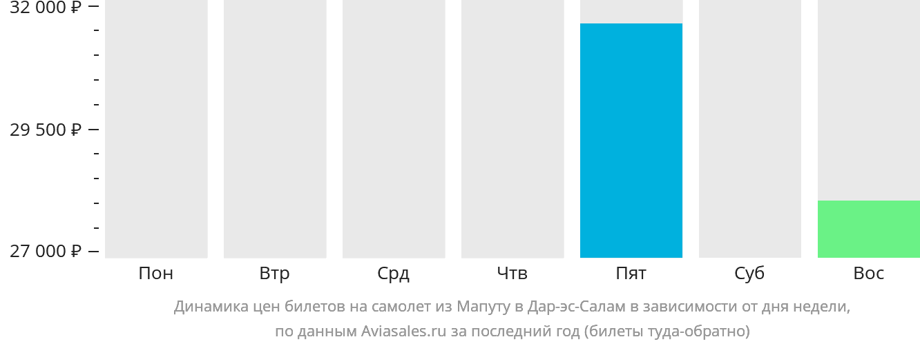 Динамика цен билетов на самолёт из Мапуту в Дар-эс-Салам в зависимости от дня недели