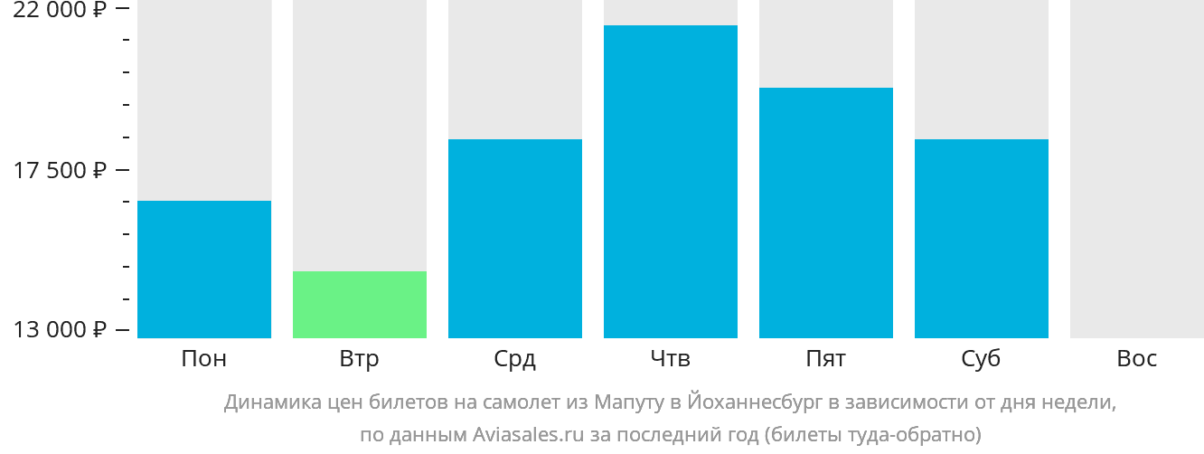 Динамика цен билетов на самолёт из Мапуту в Йоханнесбург в зависимости от дня недели