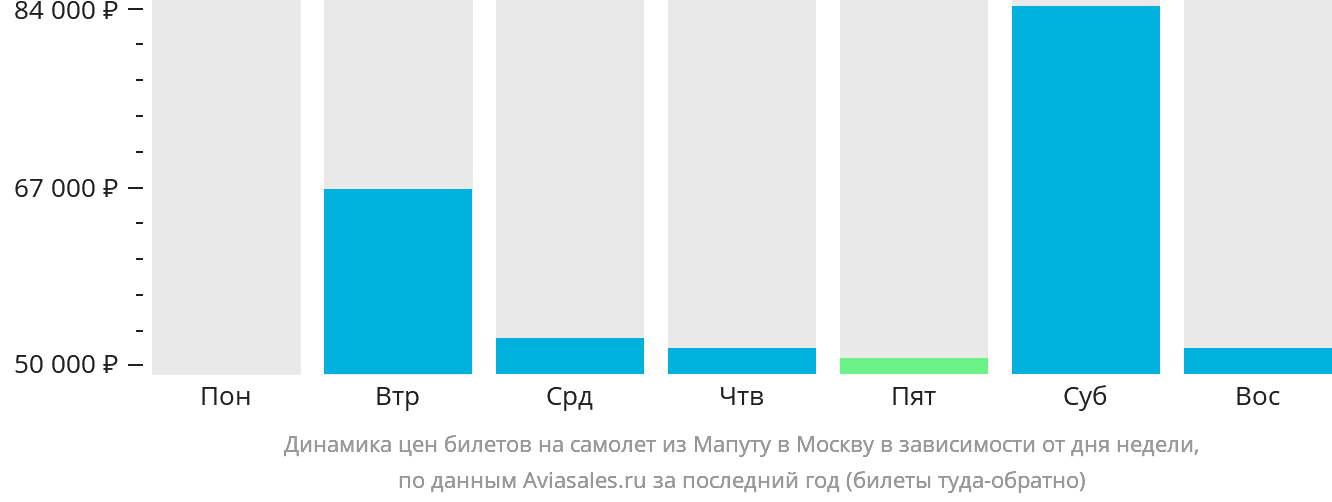 Динамика цен билетов на самолёт из Мапуту в Москву в зависимости от дня недели