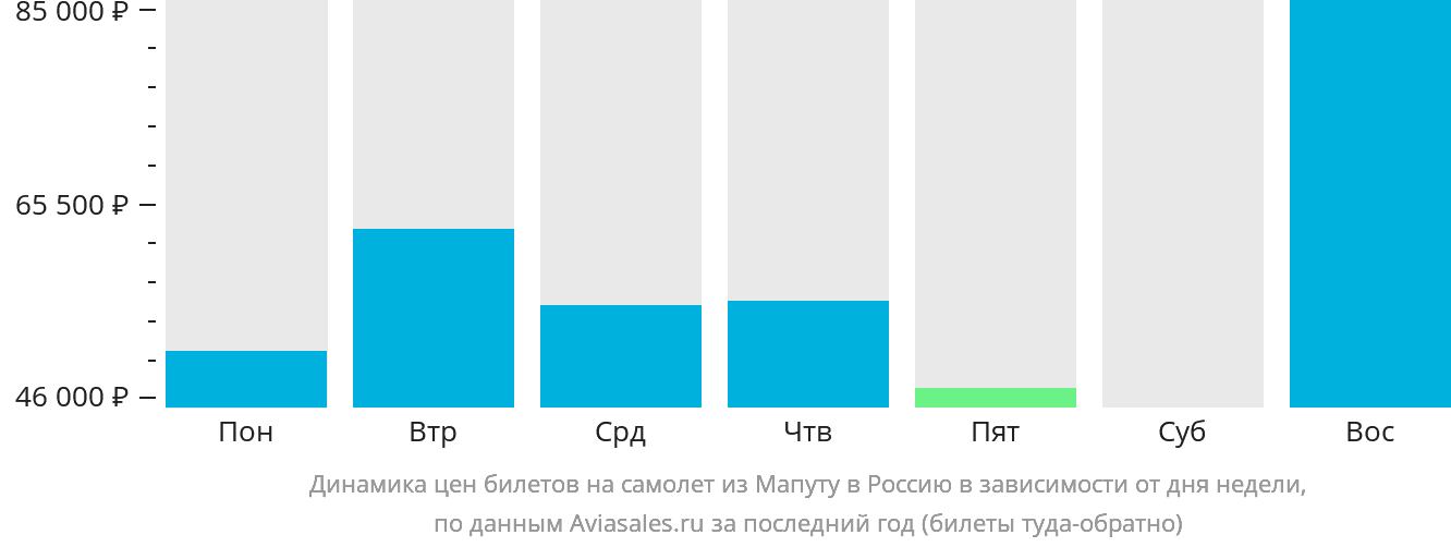 Динамика цен билетов на самолёт из Мапуту в Россию в зависимости от дня недели
