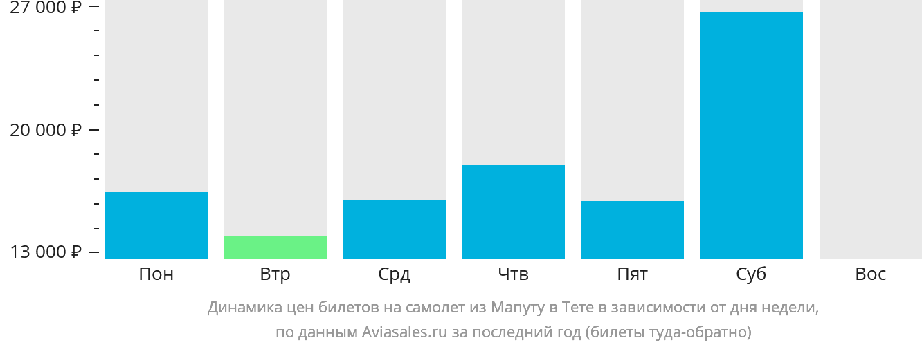 Динамика цен билетов на самолёт из Мапуту в Тете в зависимости от дня недели