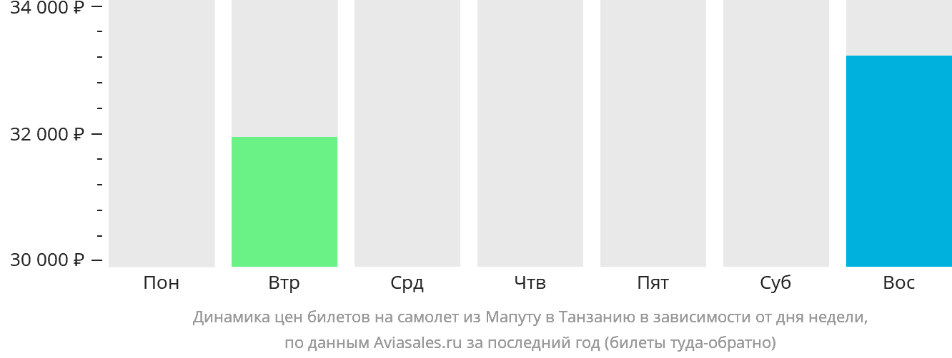 Динамика цен билетов на самолёт из Мапуту в Танзанию в зависимости от дня недели