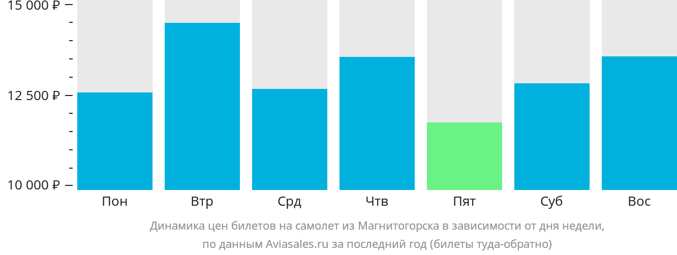 Динамика цен билетов на самолёт из Магнитогорска в зависимости от дня недели