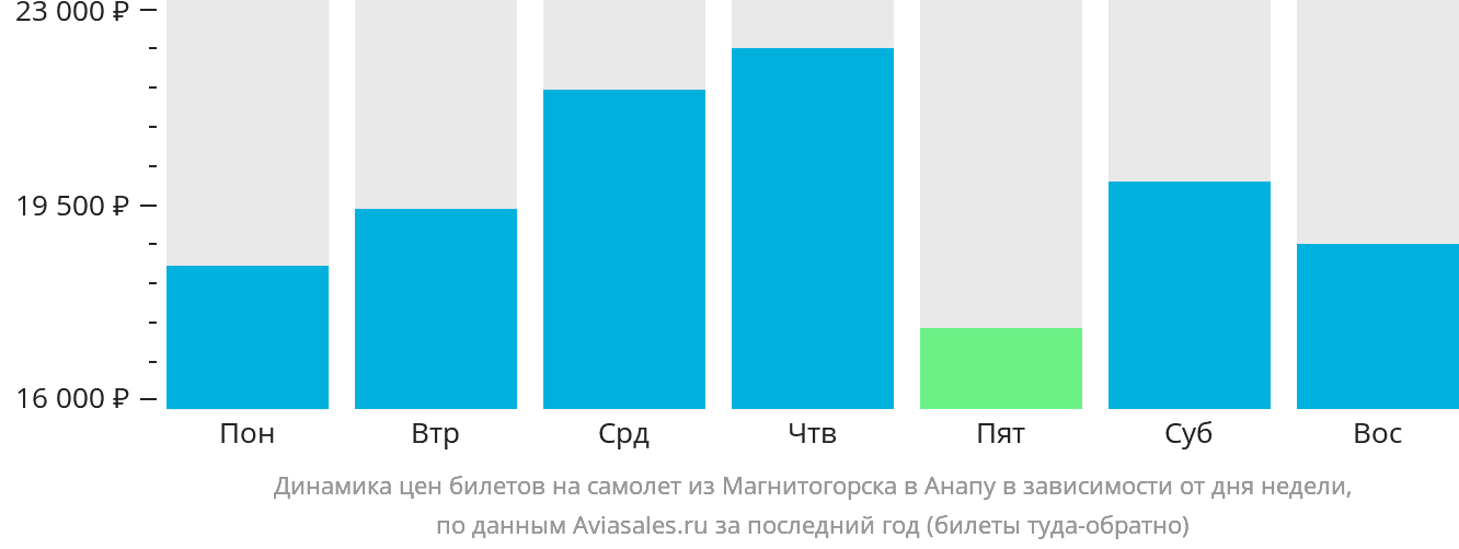 Динамика цен билетов на самолёт из Магнитогорска в Анапу в зависимости от дня недели