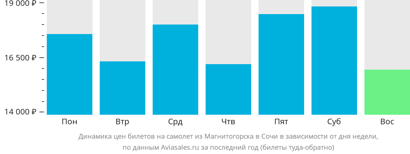 Динамика цен билетов на самолёт из Магнитогорска в Сочи в зависимости от дня недели