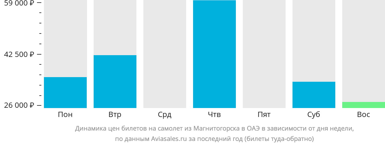 Динамика цен билетов на самолёт из Магнитогорска в ОАЭ в зависимости от дня недели