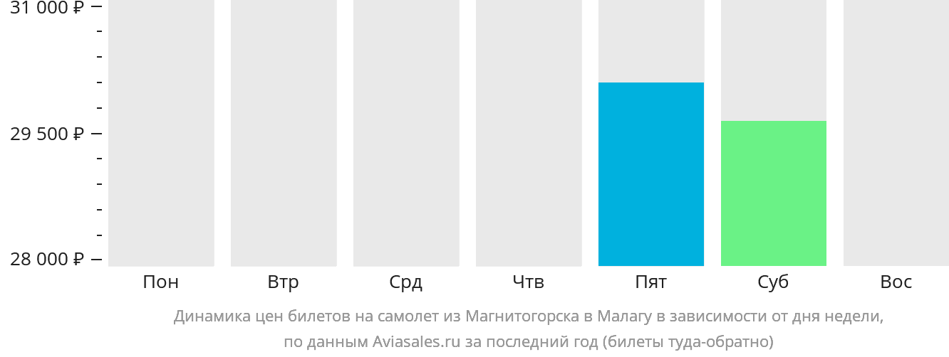 Динамика цен билетов на самолёт из Магнитогорска в Малагу в зависимости от дня недели
