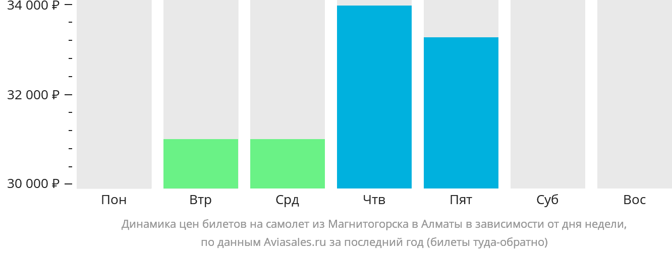 Динамика цен билетов на самолёт из Магнитогорска в Алматы в зависимости от дня недели
