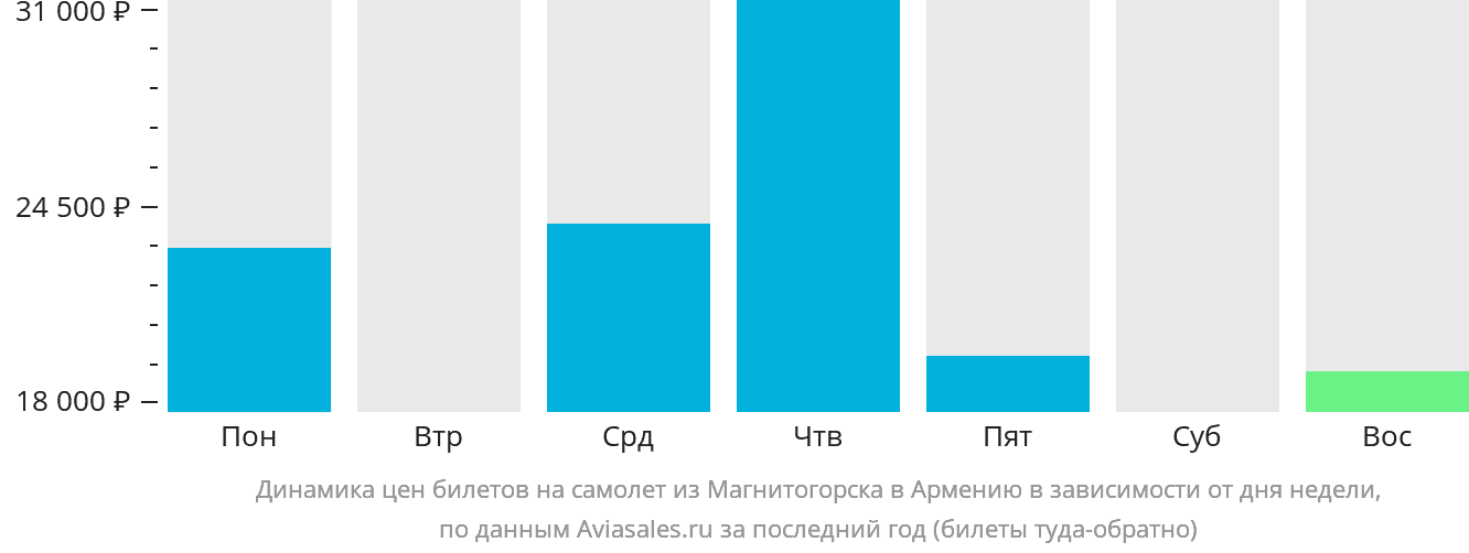Динамика цен билетов на самолёт из Магнитогорска в Армению в зависимости от дня недели