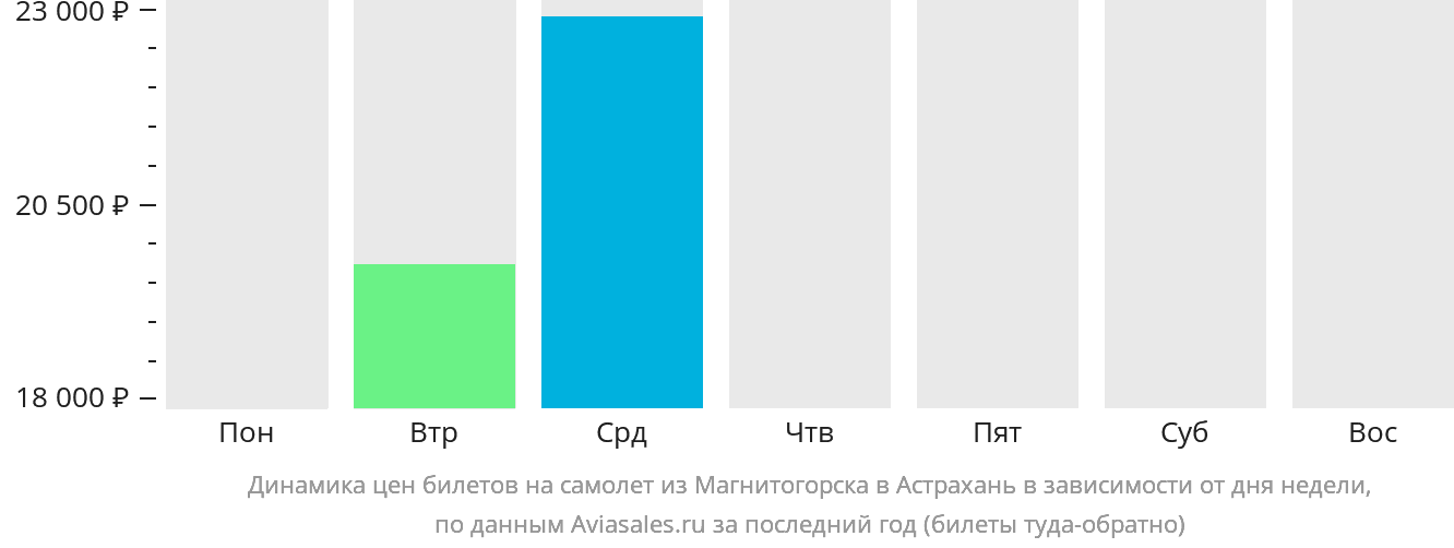 Динамика цен билетов на самолёт из Магнитогорска в Астрахань в зависимости от дня недели