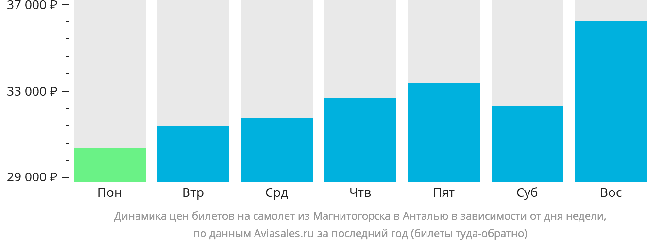 Динамика цен билетов на самолёт из Магнитогорска в Анталью в зависимости от дня недели