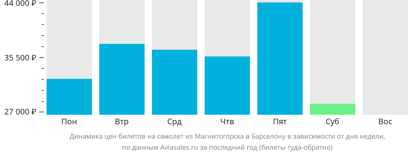 Динамика цен билетов на самолёт из Магнитогорска в Барселону в зависимости от дня недели