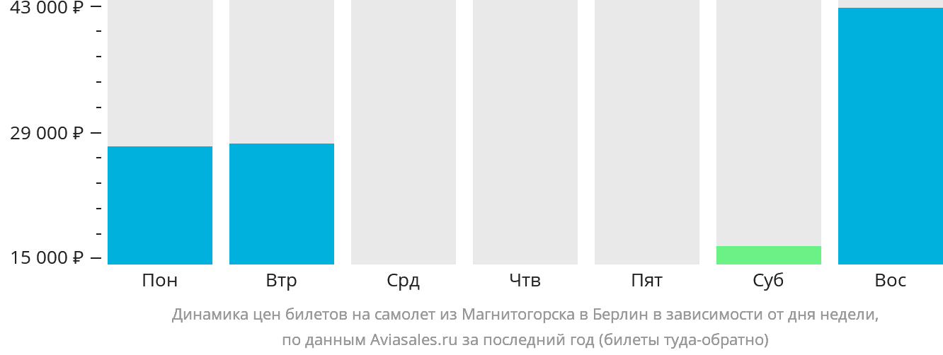 Динамика цен билетов на самолёт из Магнитогорска в Берлин в зависимости от дня недели
